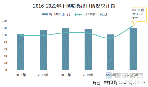 2016-2021年中国帽类出口情况统计图