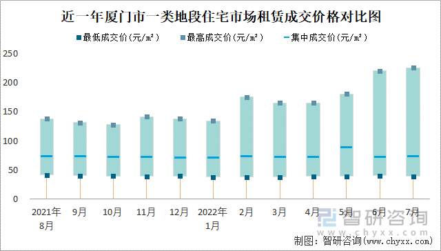 近一年厦门市一类地段住宅市场租赁成交价格对比图