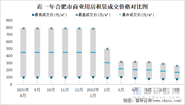 近一年合肥市商业用房租赁成交价格对比图