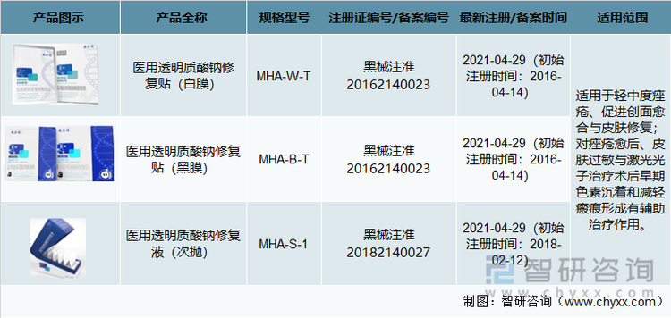 敷尔佳-医疗器械类产品概况