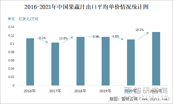 2016-2021年中国果蔬汁出口平均单价情况统计图