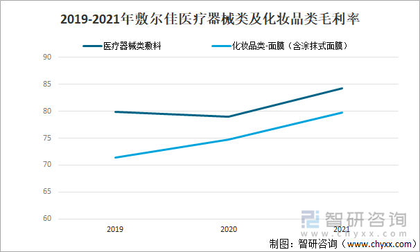 2019-2021年敷尔佳医疗器械类及化妆品类毛利率