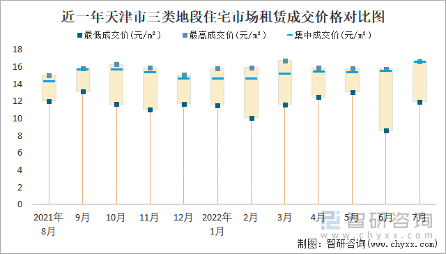 近一年天津市三类地段住宅市场租赁成交价格对比图