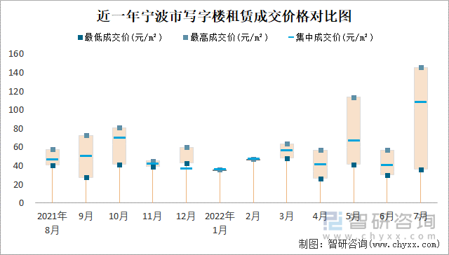 近一年宁波市写字楼租赁成交价格对比图