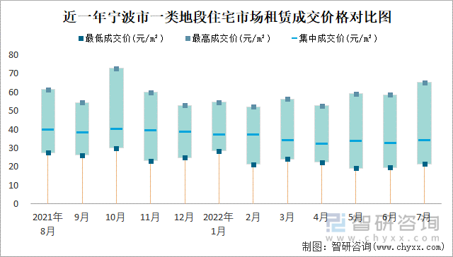 近一年宁波市一类地段住宅市场租赁成交价格对比图