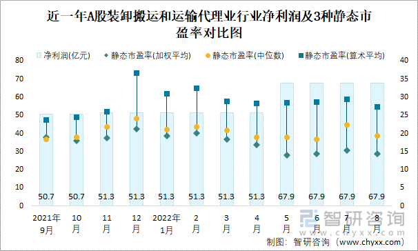 近一年A股装卸搬运和运输代理业行业净利润及3种静态市盈率对比图