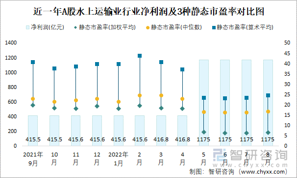 近一年A股水上运输业行业净利润及3种静态市盈率对比图