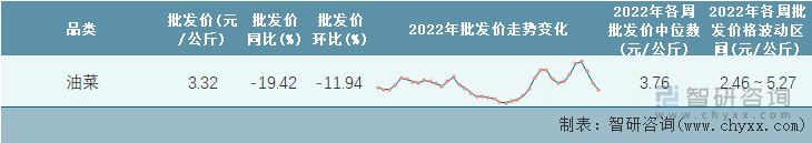 2022年第39周全国油菜平均批发价统计表