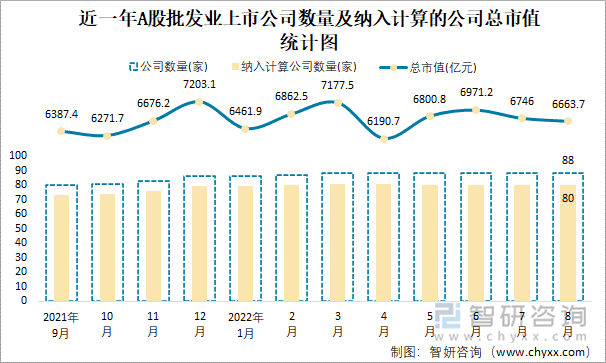 近一年A股批发业上市公司数量及纳入计算的公司总市值统计图