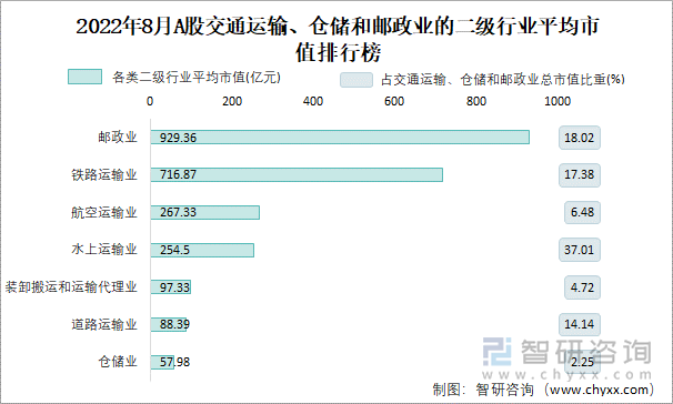 2022年8月A股交通运输、仓储和邮政业的二级行业平均市值排行榜