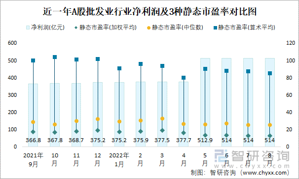 近一年A股批发业行业净利润及3种静态市盈率对比图