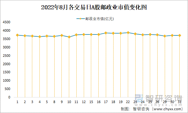 2022年8月各交易日A股邮政业市值变化图