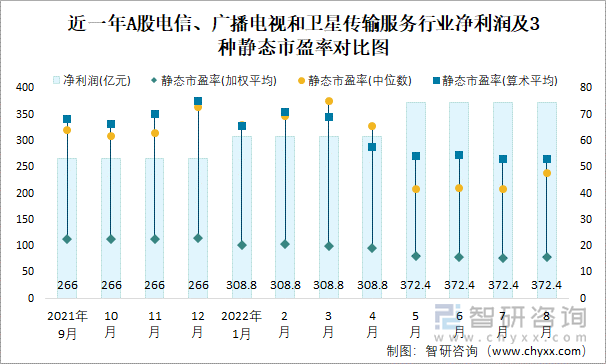 近一年A股电信、广播电视和卫星传输服务行业净利润及3种静态市盈率对比图