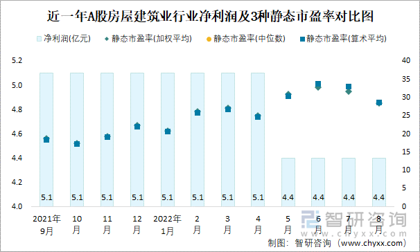 近一年A股房屋建筑业行业净利润及3种静态市盈率对比图