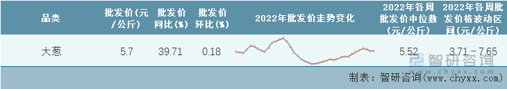 2022年第39周全国大葱平均批发价统计表