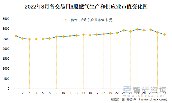 2022年8月各交易日A股燃气生产和供应业市值变化图