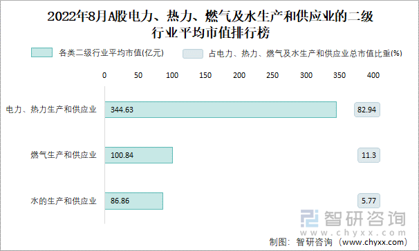 2022年8月A股电力、热力、燃气及水生产和供应业的二级行业平均市值排行榜