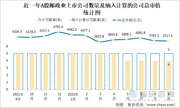 近一年A股邮政业上市公司数量及纳入计算的公司总市值统计图