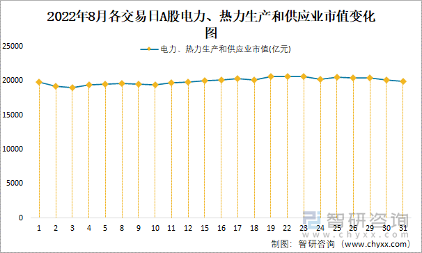 2022年8月各交易日A股电力、热力生产和供应业市值变化图