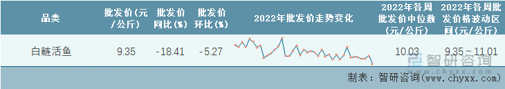 2022年第39周全国白鲢活鱼平均批发价统计表