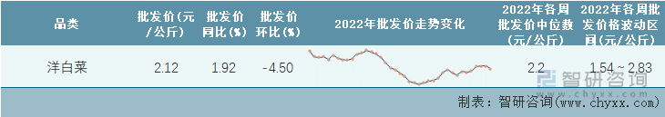 2022年第39周全国洋白菜平均批发价统计表