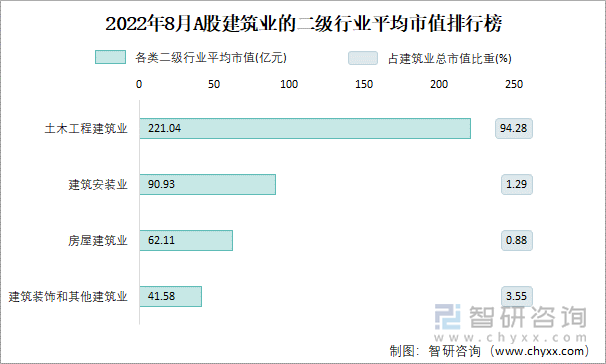 2022年8月A股建筑业的二级行业平均市值排行榜