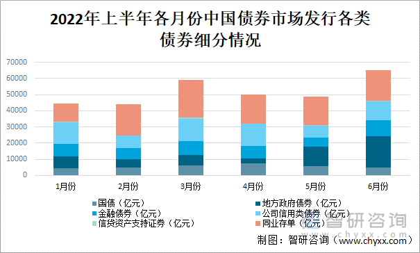 2022上半年各月份中国债券市场发行各类债券细分情况