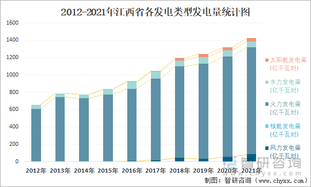 2012-2021年江西省各发电类型发电量统计图