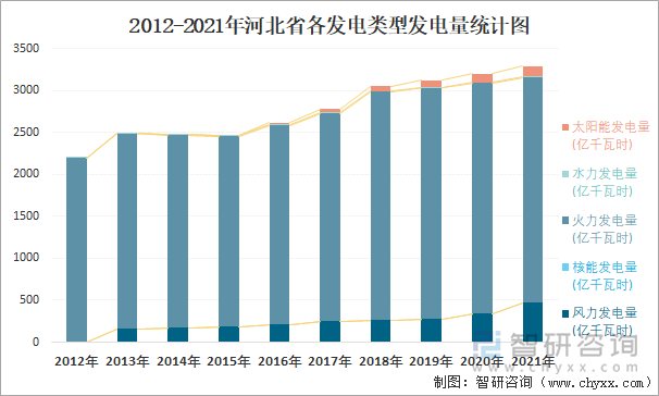 2012-2021年河北省各发电类型发电量统计图