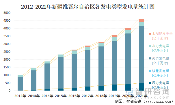 2012-2021年新疆维吾尔自治区各发电类型发电量统计图