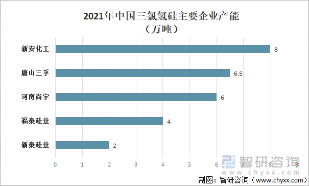 2021年中国三氯氢硅主要企业产能