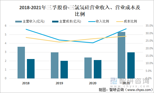 2018-2021年三孚股份-三氯氢硅营业收入、营业成本及比例