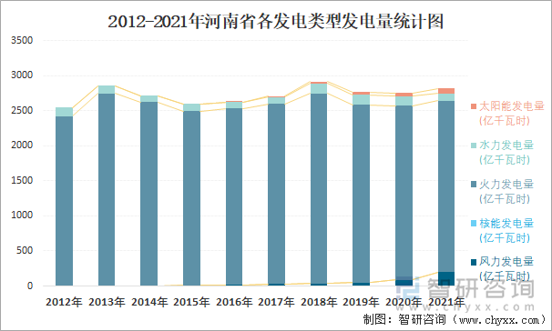 2012-2021年河南省各发电类型发电量统计图