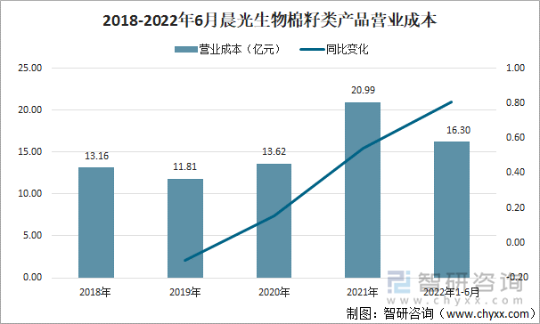 2018-2022年6月晨光生物棉籽类产品营业成本