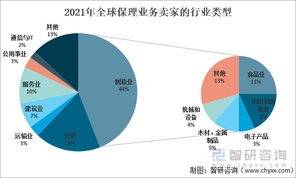 2021年全球保理业务卖家的行业类型