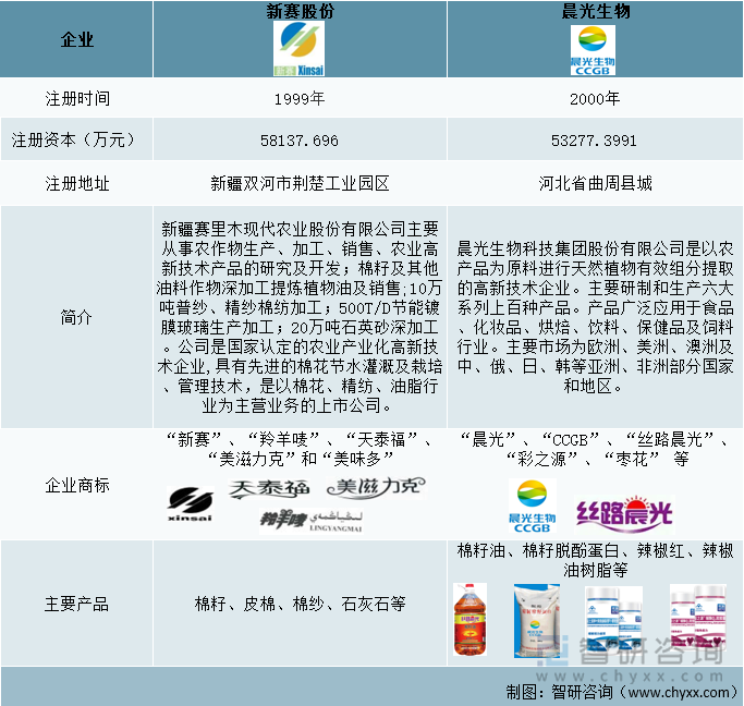 中国棉籽行业重点企业简介