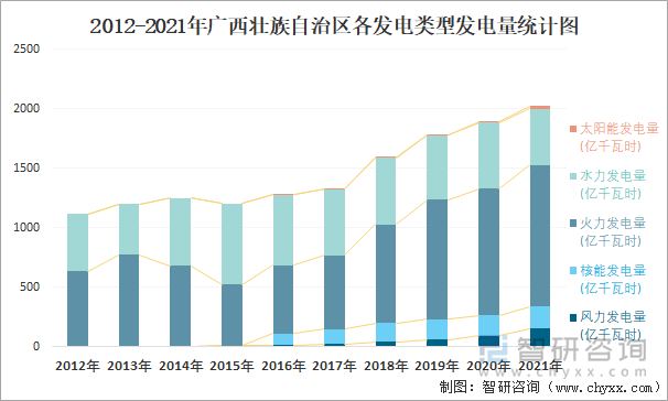 2012-2021年广西壮族自治区各发电类型发电量统计图