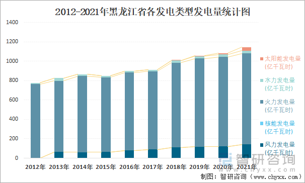 2012-2021年黑龙江省各发电类型发电量统计图