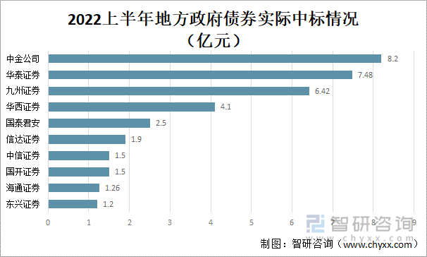 2022上半年地方政府债券实际中标情况（亿元）