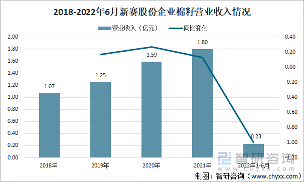 2018-2022年6月新赛股份企业棉籽营业收入情况