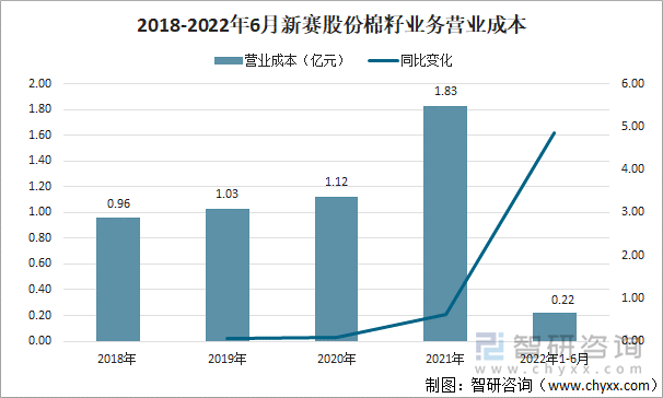 2018-2022年6月新赛股份棉籽业务营业成本