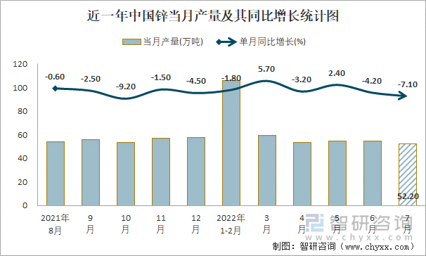 近一年中国锌当月产量及其同比增长统计图