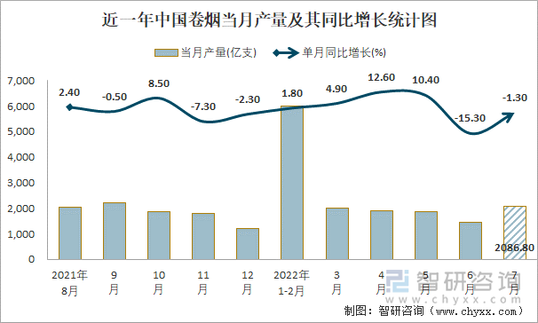 近一年中国卷烟当月产量及其同比增长统计图