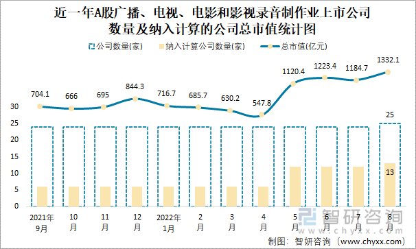 近一年A股广播、电视、电影和影视录音制作业上市公司数量及纳入计算的公司总市值统计图