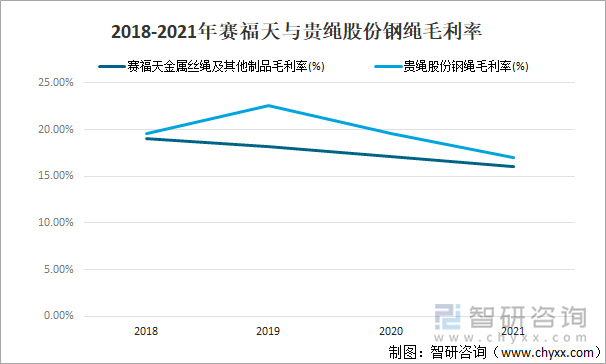 2018-2021年赛福天与贵绳股份钢绳毛利率