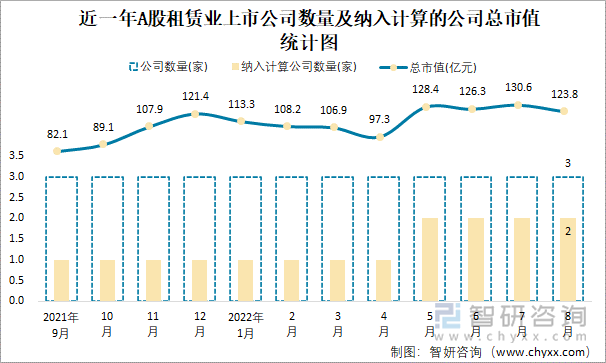 近一年A股租赁业上市公司数量及纳入计算的公司总市值统计图