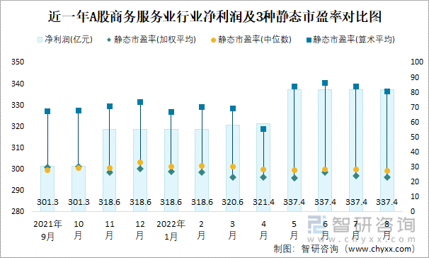 近一年A股商务服务业行业净利润及3种静态市盈率对比图