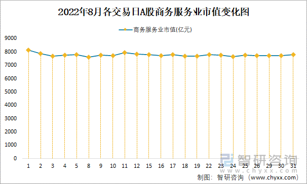 2022年8月各交易日A股商务服务业市值变化图