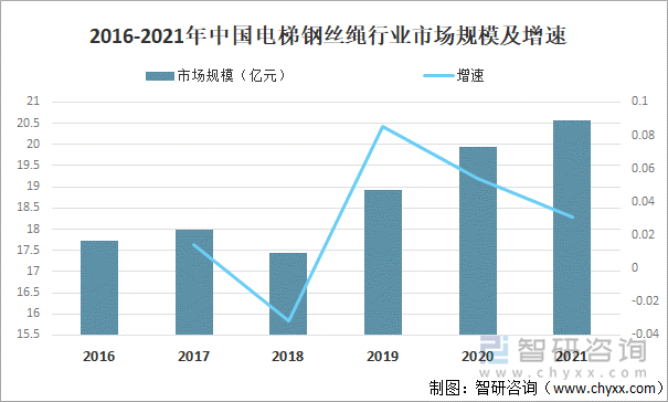 2016-2021年中国电梯钢丝绳行业市场规模及增速