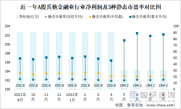 近一年A股其他金融业行业净利润及3种静态市盈率对比图